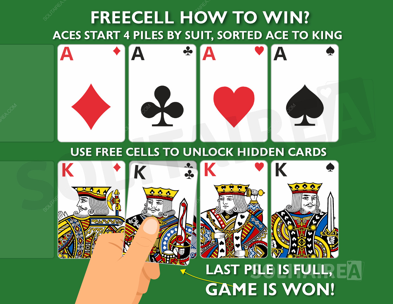 Jak vyhrát hru? Zkompletujte 4 hromádky stejných karet seřazených od esa po krále.