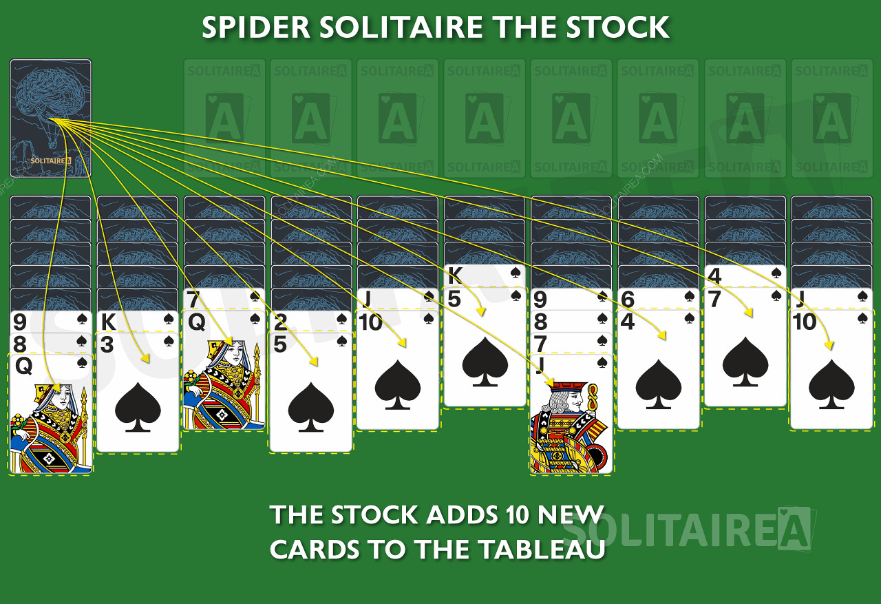 Do každého sloupce ze zásoby ve hře Spider se přidá nová karta.